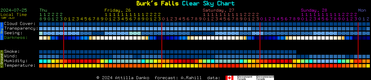 Current forecast for Burk's Falls Clear Sky Chart