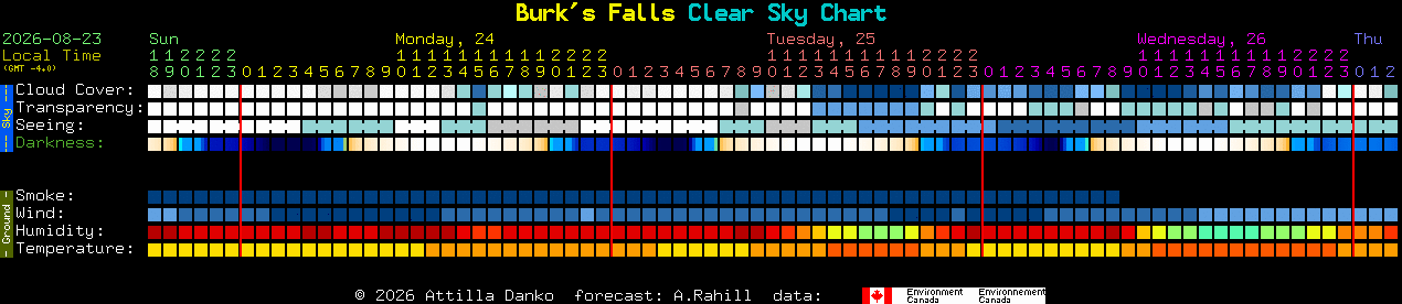 Current forecast for Burk's Falls Clear Sky Chart