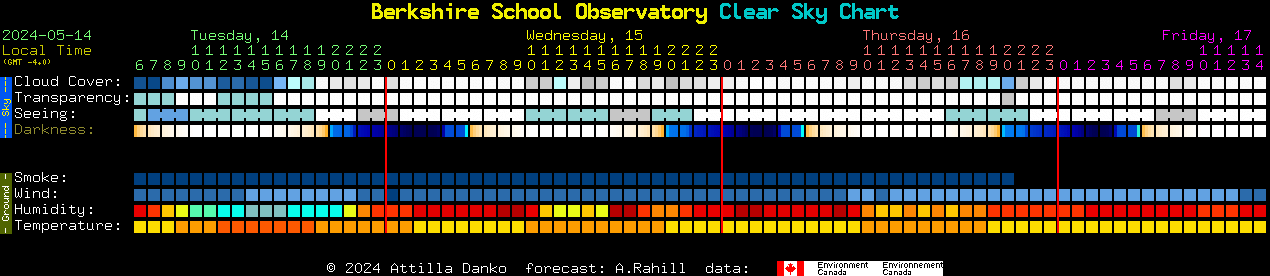 Current forecast for Berkshire School Observatory Clear Sky Chart