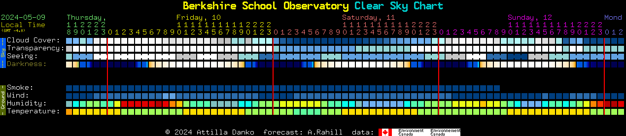 Current forecast for Berkshire School Observatory Clear Sky Chart