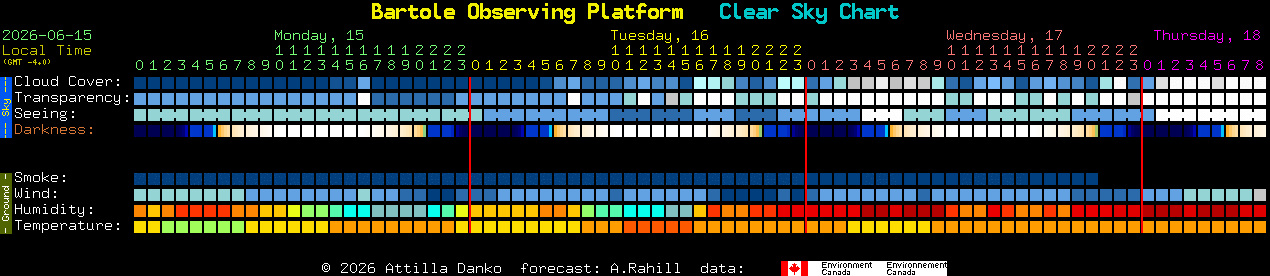 Current forecast for Bartole Observing Platform Clear Sky Chart