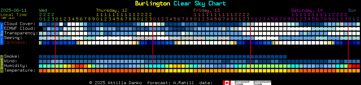 Current forecast for Burlington Clear Sky Chart