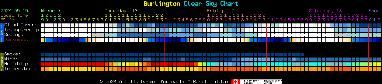 Current forecast for Burlington Clear Sky Chart