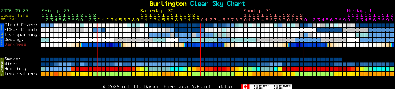 Current forecast for Burlington Clear Sky Chart