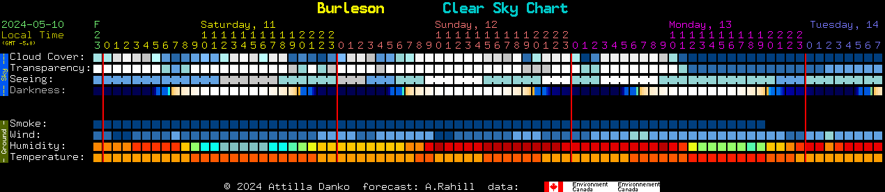 Current forecast for Burleson Clear Sky Chart