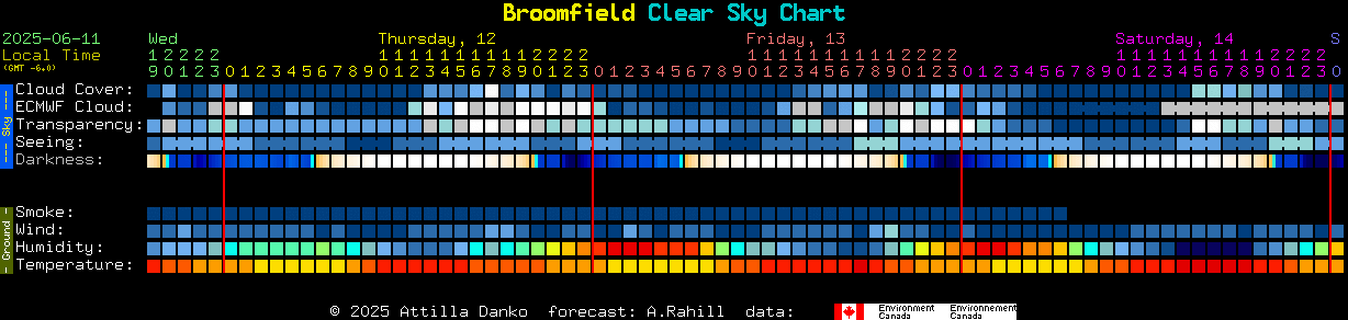 Current forecast for Broomfield Clear Sky Chart