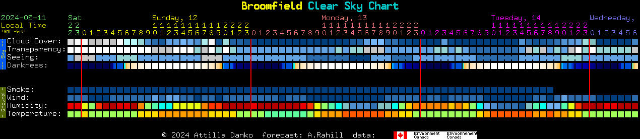 Current forecast for Broomfield Clear Sky Chart