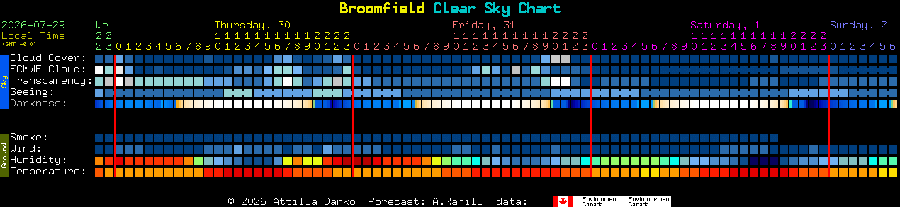 Current forecast for Broomfield Clear Sky Chart