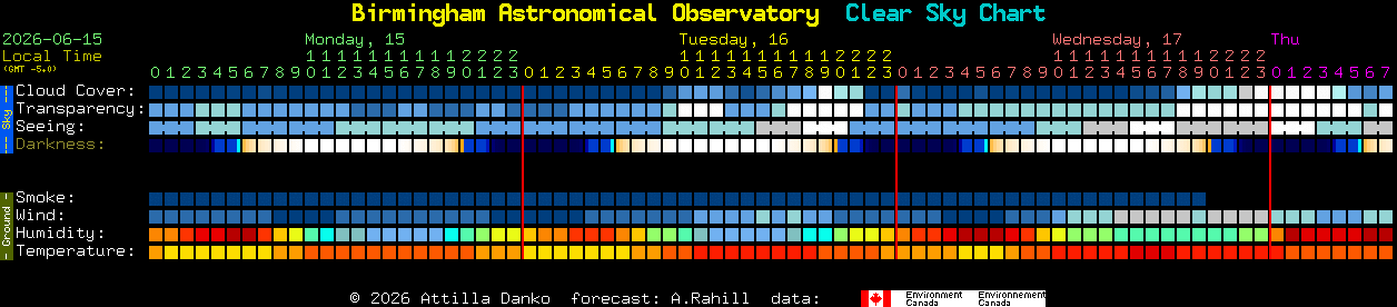 Current forecast for Birmingham Astronomical Observatory Clear Sky Chart