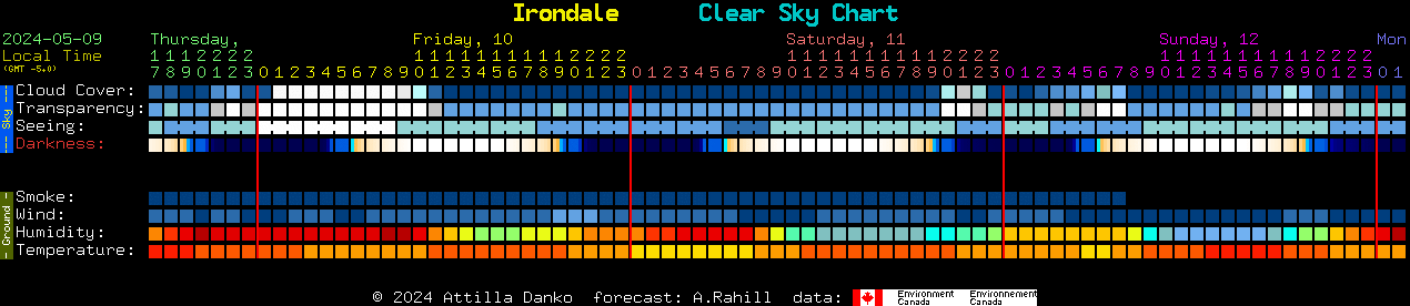Current forecast for Irondale Clear Sky Chart