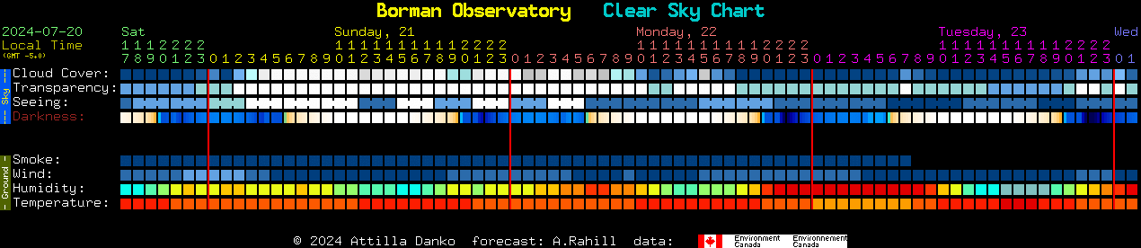 Current forecast for Borman Observatory Clear Sky Chart