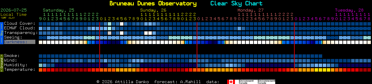 Current forecast for Bruneau Dunes Observatory Clear Sky Chart
