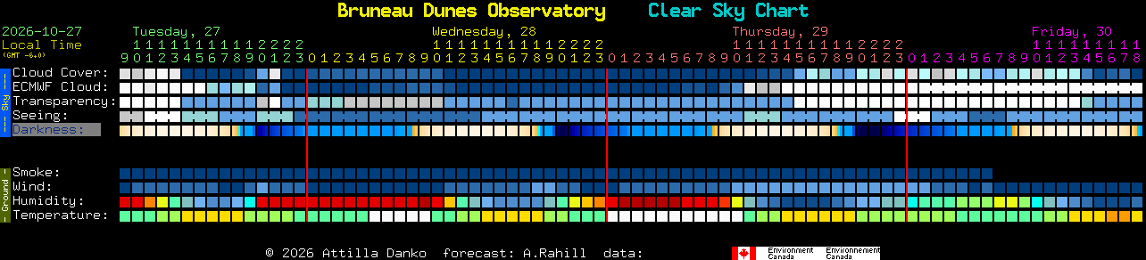 Current forecast for Bruneau Dunes Observatory Clear Sky Chart