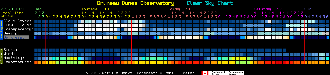 Current forecast for Bruneau Dunes Observatory Clear Sky Chart