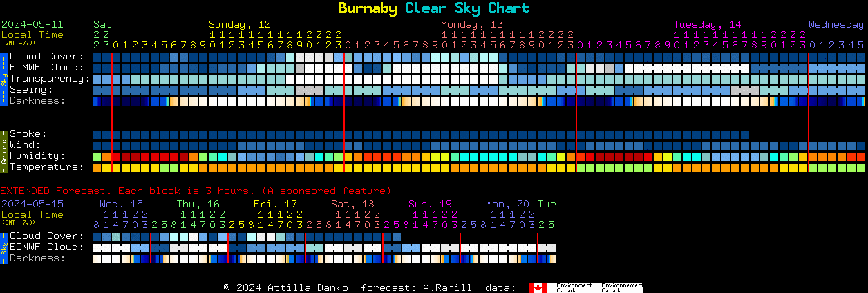 Current forecast for Burnaby Clear Sky Chart