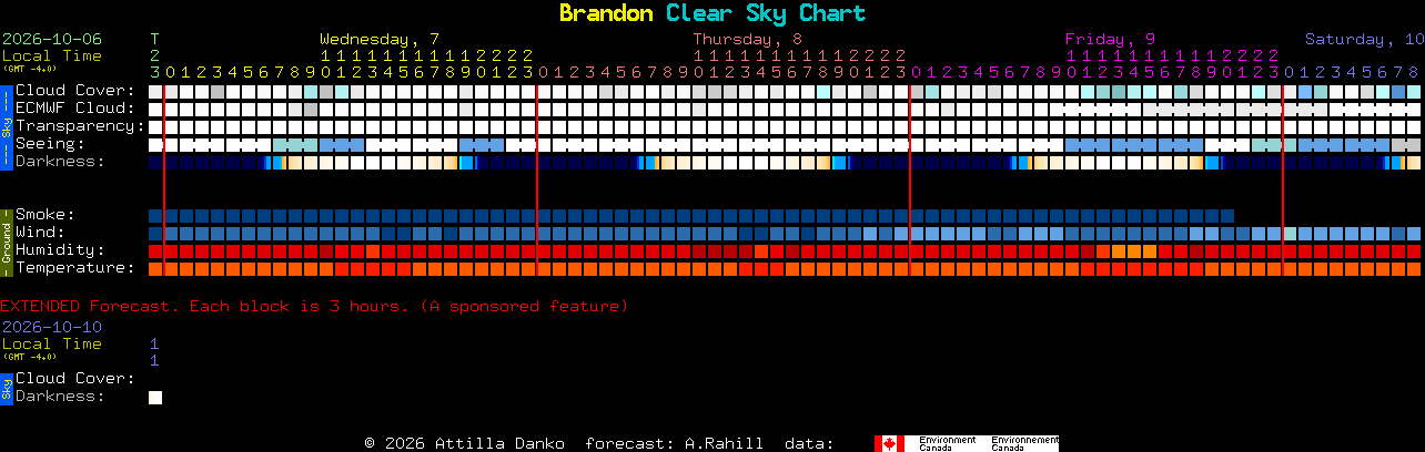 Current forecast for Brandon Clear Sky Chart