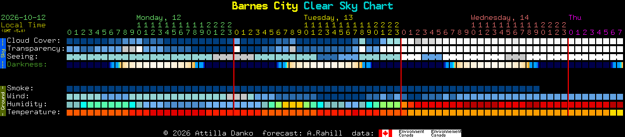 Current forecast for Barnes City Clear Sky Chart