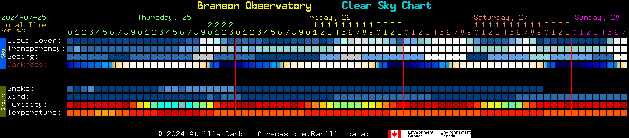 Current forecast for Branson Observatory Clear Sky Chart