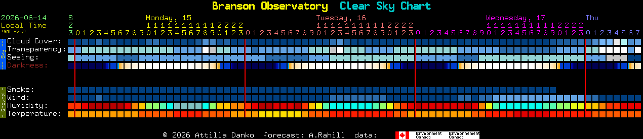 Current forecast for Branson Observatory Clear Sky Chart