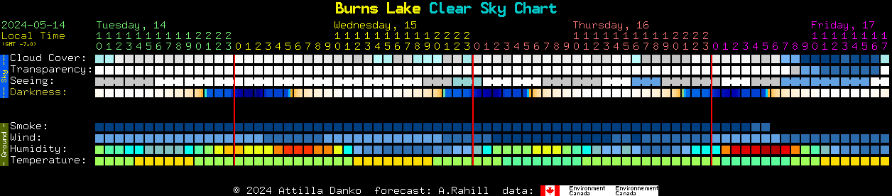 Current forecast for Burns Lake Clear Sky Chart