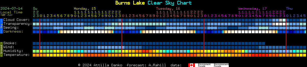Current forecast for Burns Lake Clear Sky Chart