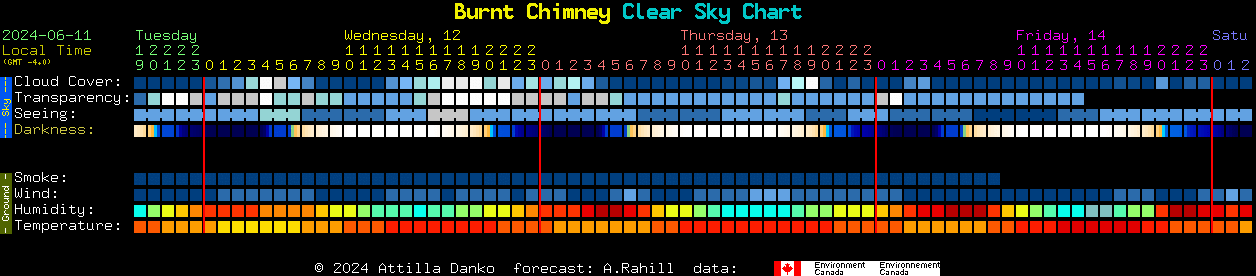 Current forecast for Burnt Chimney Clear Sky Chart