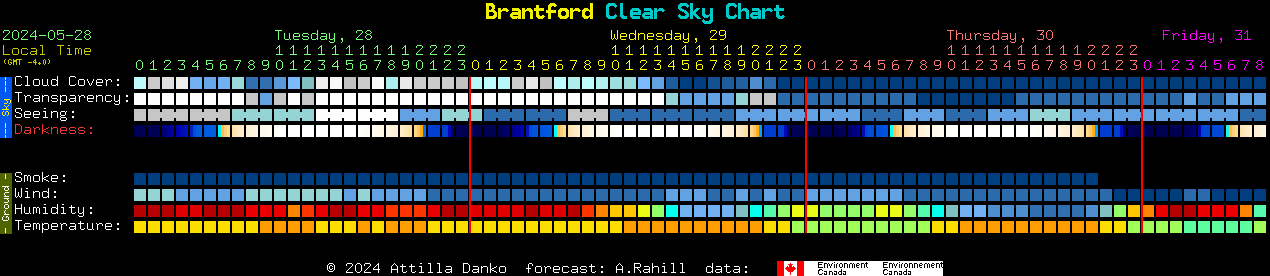 Current forecast for Brantford Clear Sky Chart