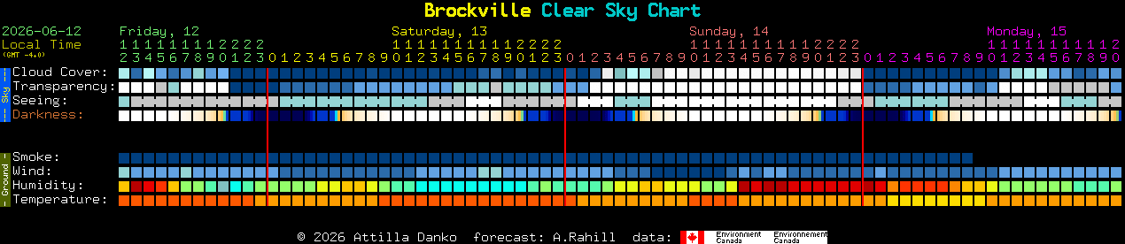 Current forecast for Brockville Clear Sky Chart