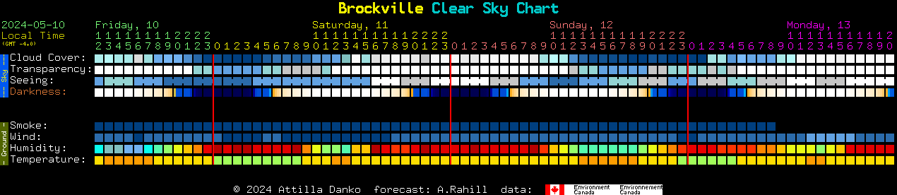 Current forecast for Brockville Clear Sky Chart