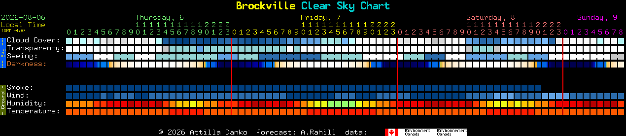 Current forecast for Brockville Clear Sky Chart