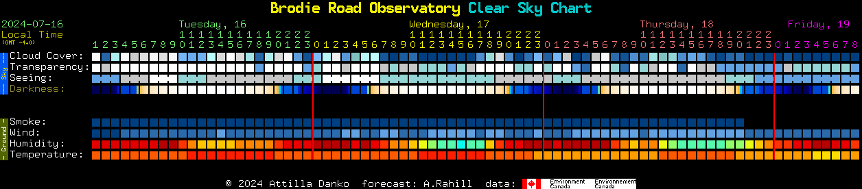 Current forecast for Brodie Road Observatory Clear Sky Chart