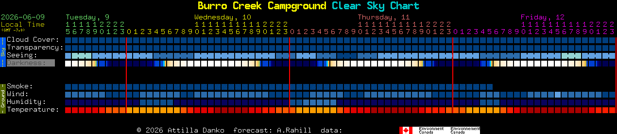 Current forecast for Burro Creek Campground Clear Sky Chart