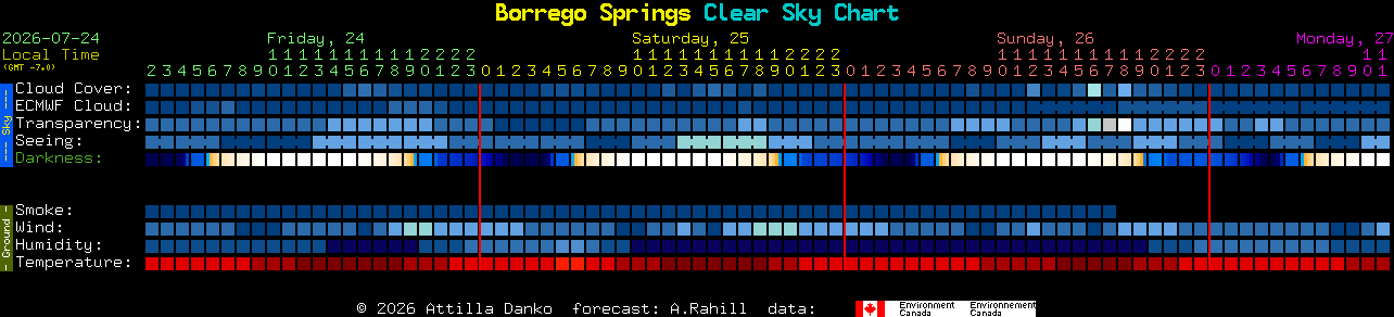 Current forecast for Borrego Springs Clear Sky Chart