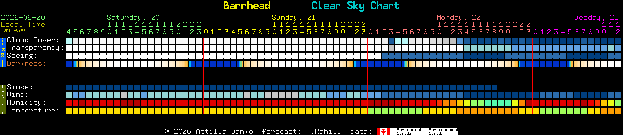 Current forecast for Barrhead Clear Sky Chart