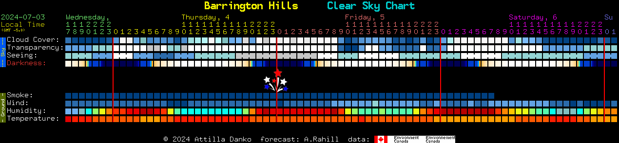 Current forecast for Barrington Hills Clear Sky Chart
