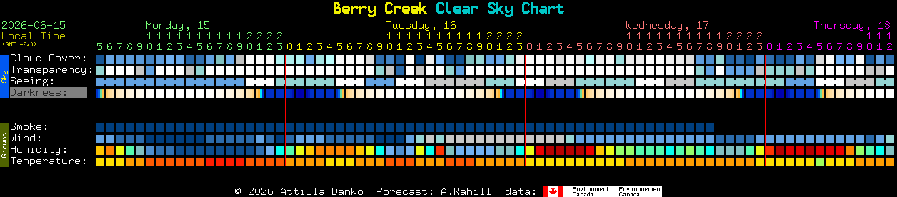 Current forecast for Berry Creek Clear Sky Chart