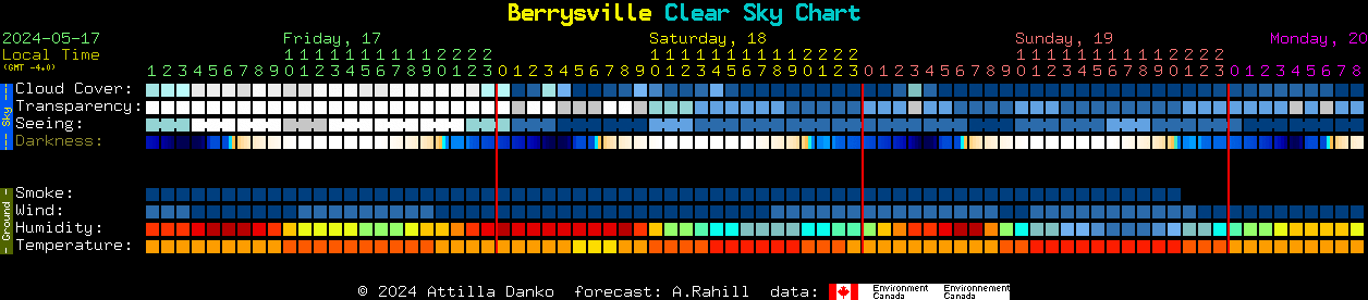 Current forecast for Berrysville Clear Sky Chart