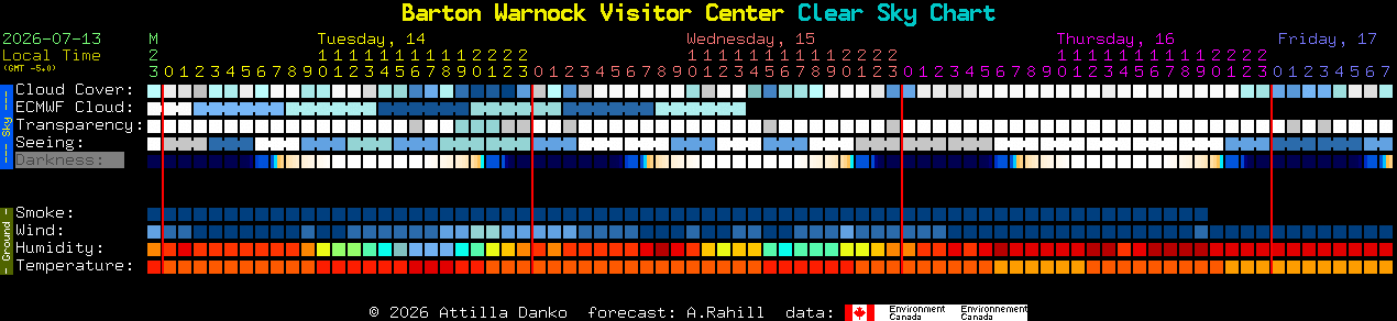 Current forecast for Barton Warnock Visitor Center Clear Sky Chart