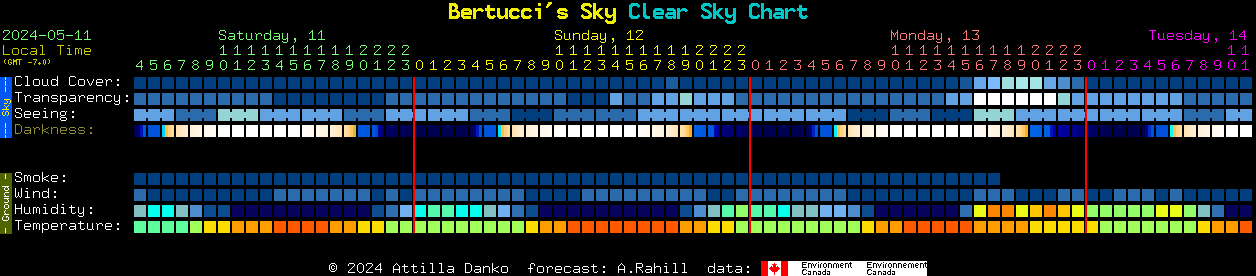 Current forecast for Bertucci's Sky Clear Sky Chart