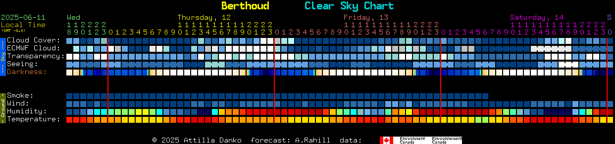 Current forecast for Berthoud Clear Sky Chart