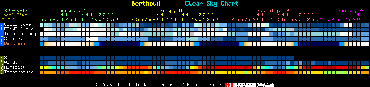 Current forecast for Berthoud Clear Sky Chart