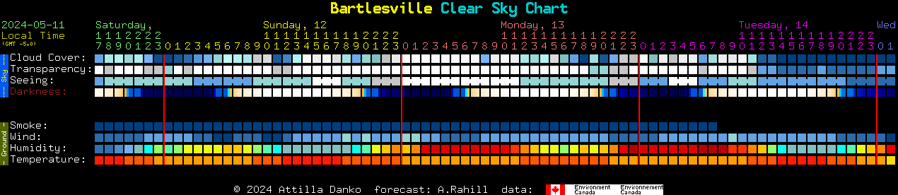 Current forecast for Bartlesville Clear Sky Chart