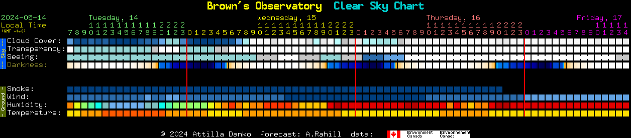 Current forecast for Brown's Observatory Clear Sky Chart