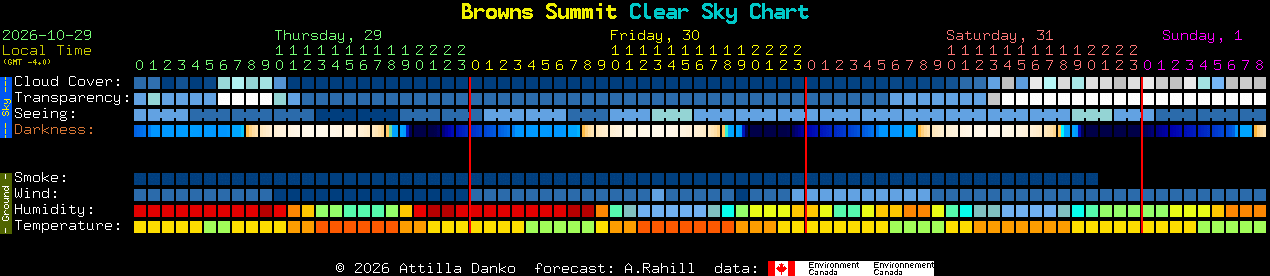 Current forecast for Browns Summit Clear Sky Chart