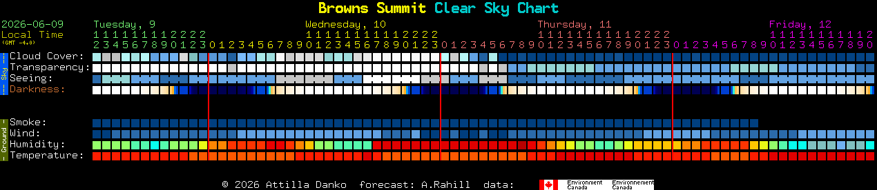 Current forecast for Browns Summit Clear Sky Chart