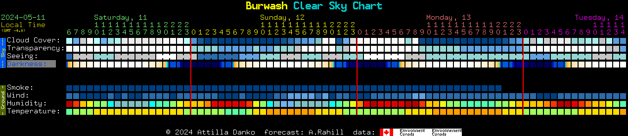 Current forecast for Burwash Clear Sky Chart