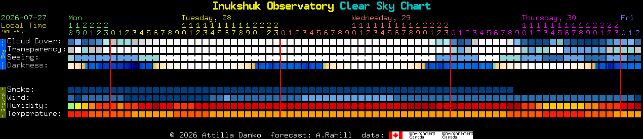 Current forecast for Inukshuk Observatory Clear Sky Chart