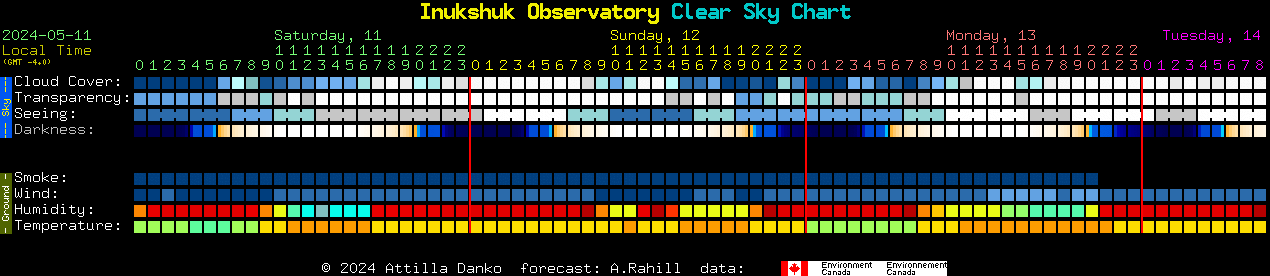 Current forecast for Inukshuk Observatory Clear Sky Chart