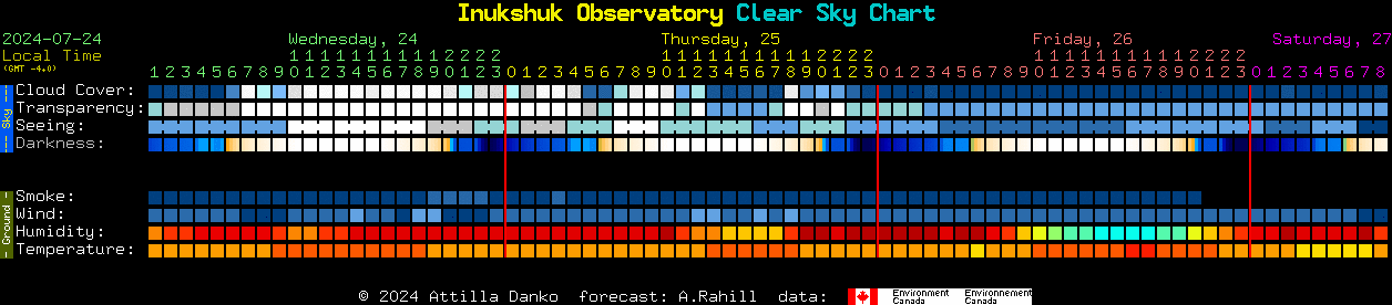 Current forecast for Inukshuk Observatory Clear Sky Chart