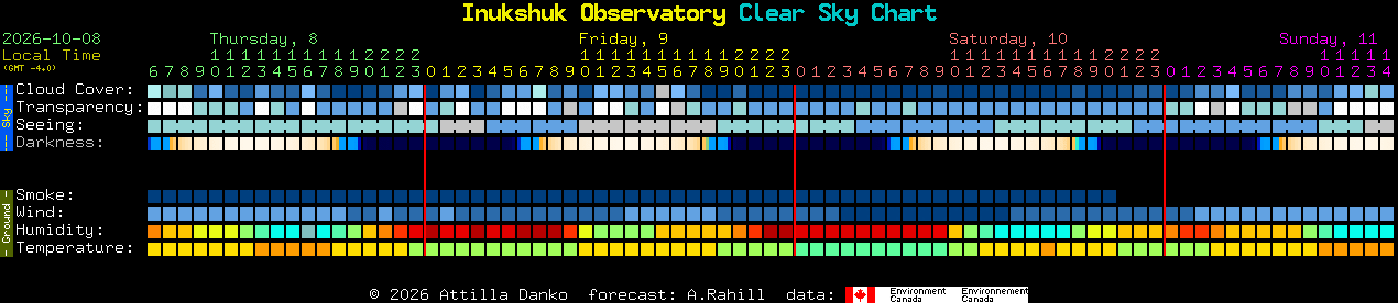 Current forecast for Inukshuk Observatory Clear Sky Chart